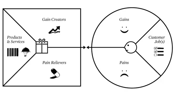 value-proposition-canvas